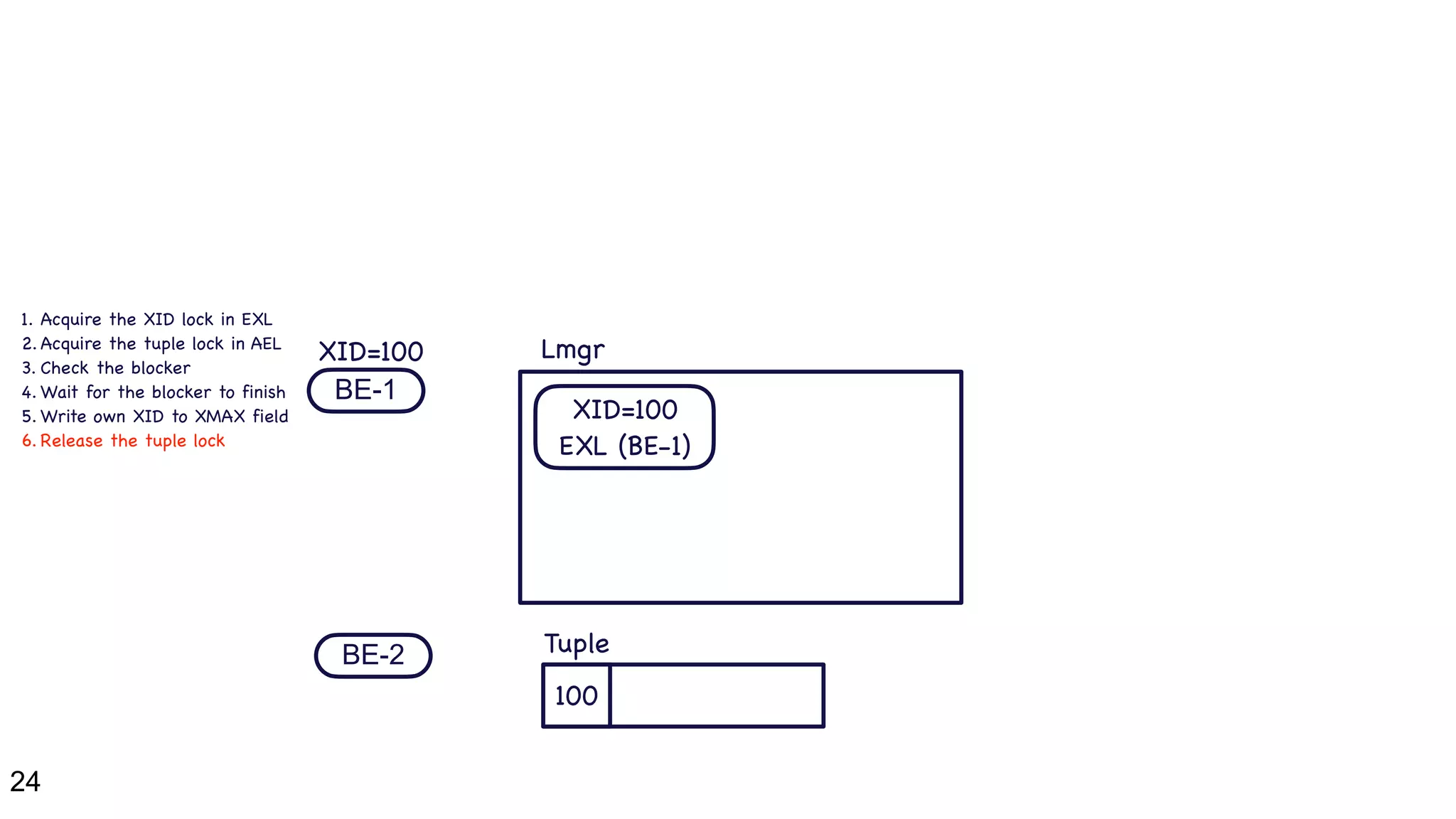 24
BE-1
BE-2
100
XID=100
XID=100

EXL (BE-1)
Lmgr
Tuple
1. Acquire the XID lock in EXL

2. Acquire the tuple lock in AEL

3. Check the blocker

4. Wait for the blocker to finish

5. Write own XID to XMAX field

6. Release the tuple lock
 