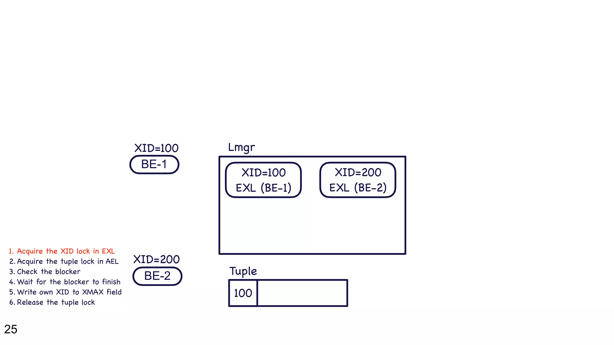 25
BE-1
BE-2
100
XID=100
XID=100

EXL (BE-1)
Lmgr
Tuple
1. Acquire the XID lock in EXL

2. Acquire the tuple lock in AEL

3. Check the blocker

4. Wait for the blocker to finish

5. Write own XID to XMAX field

6. Release the tuple lock
XID=200
XID=200

EXL (BE-2)
 