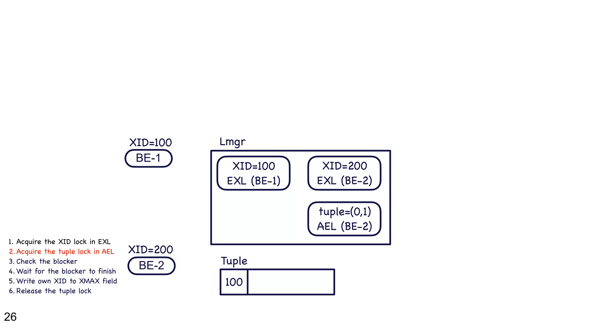 26
BE-1
BE-2
100
XID=100
XID=100

EXL (BE-1)
Lmgr
Tuple
1. Acquire the XID lock in EXL

2. Acquire the tuple lock in AEL

3. Check the blocker

4. Wait for the blocker to finish

5. Write own XID to XMAX field

6. Release the tuple lock
XID=200
XID=200

EXL (BE-2)
tuple=(0,1)

AEL (BE-2)
 