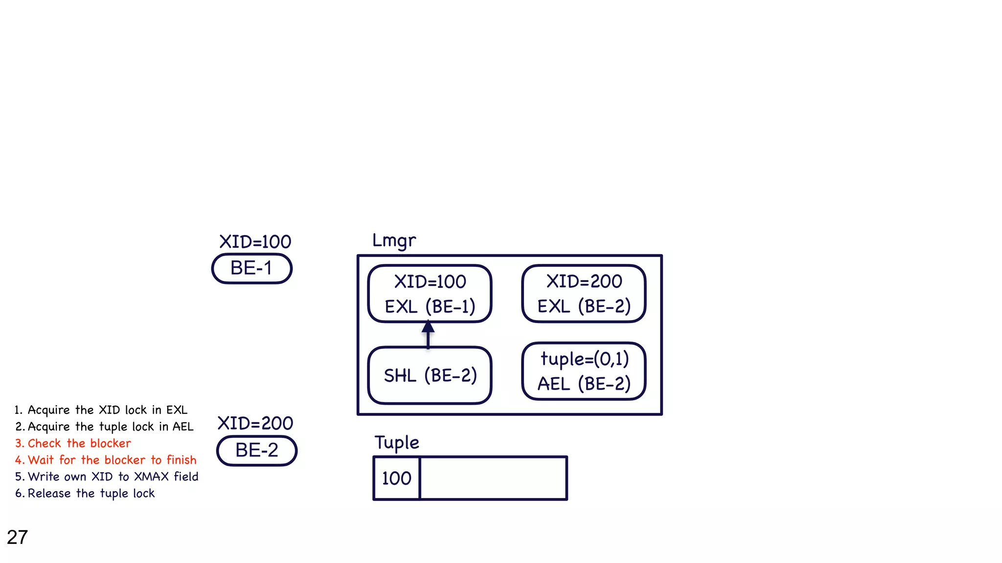 27
BE-1
BE-2
100
XID=100
XID=100

EXL (BE-1)
Lmgr
Tuple
1. Acquire the XID lock in EXL

2. Acquire the tuple lock in AEL

3. Check the blocker

4. Wait for the blocker to finish

5. Write own XID to XMAX field

6. Release the tuple lock
XID=200
XID=200

EXL (BE-2)
tuple=(0,1)

AEL (BE-2)
SHL (BE-2)
 