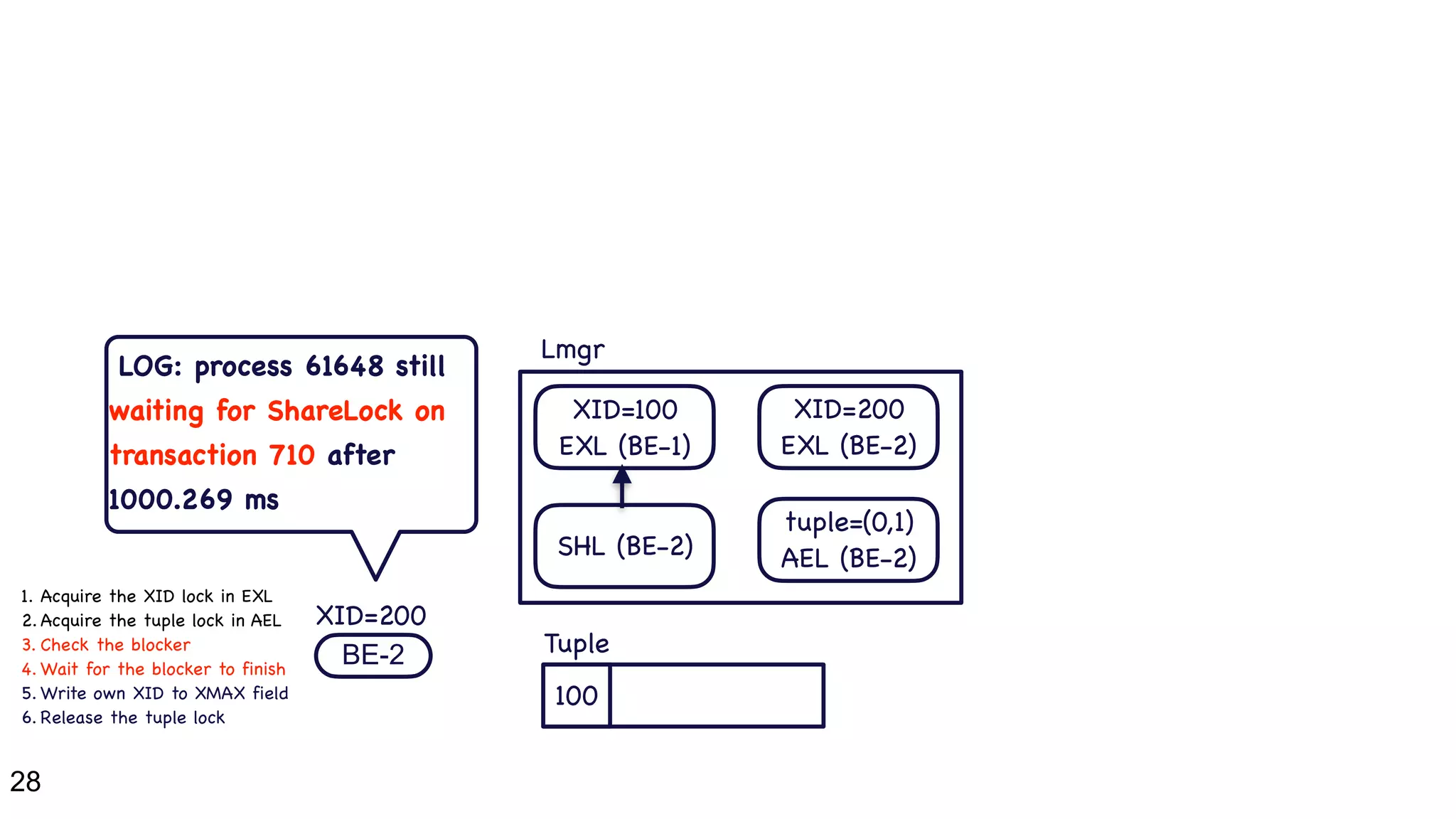 28
BE-1
BE-2
100
XID=100
XID=100

EXL (BE-1)
Lmgr
Tuple
1. Acquire the XID lock in EXL

2. Acquire the tuple lock in AEL

3. Check the blocker

4. Wait for the blocker to finish

5. Write own XID to XMAX field

6. Release the tuple lock
XID=200
XID=200

EXL (BE-2)
tuple=(0,1)

AEL (BE-2)
SHL (BE-2)
LOG: process 61648 still
waiting for ShareLock on
transaction 710 after
1000.269 ms
 