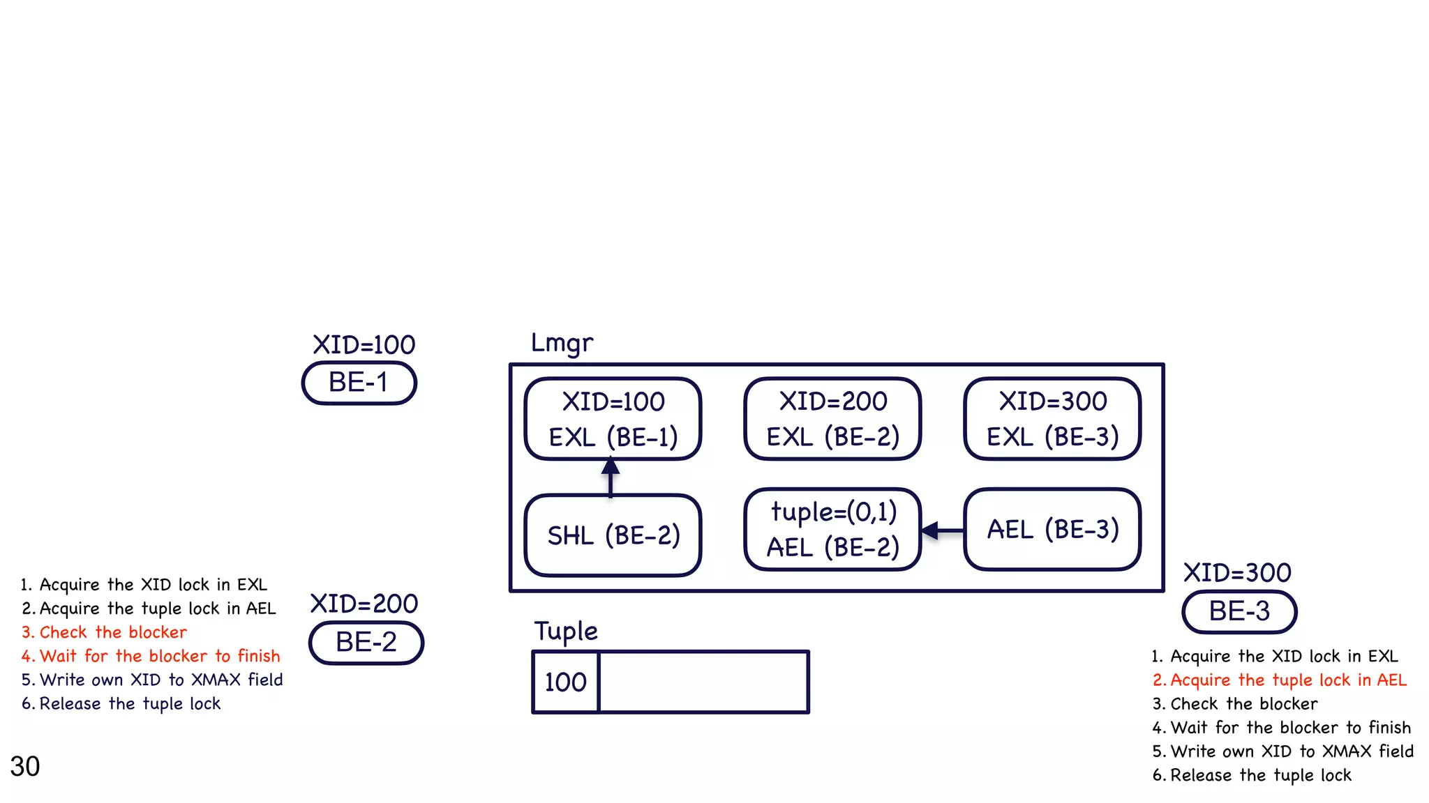 30
BE-1
BE-2
100
XID=100
XID=100

EXL (BE-1)
Lmgr
Tuple
1. Acquire the XID lock in EXL

2. Acquire the tuple lock in AEL

3. Check the blocker

4. Wait for the blocker to finish

5. Write own XID to XMAX field

6. Release the tuple lock
XID=200
XID=200

EXL (BE-2)
SHL (BE-2)
BE-3
XID=300
1. Acquire the XID lock in EXL

2. Acquire the tuple lock in AEL

3. Check the blocker

4. Wait for the blocker to finish

5. Write own XID to XMAX field

6. Release the tuple lock
AEL (BE-3)
tuple=(0,1)

AEL (BE-2)
XID=300

EXL (BE-3)
 