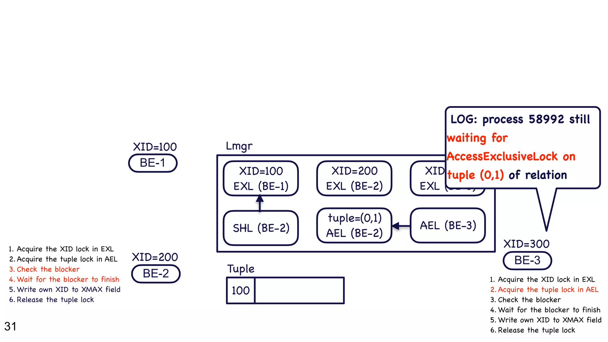 31
BE-1
BE-2
100
XID=100 Lmgr
Tuple
1. Acquire the XID lock in EXL

2. Acquire the tuple lock in AEL

3. Check the blocker

4. Wait for the blocker to finish

5. Write own XID to XMAX field

6. Release the tuple lock
XID=200 BE-3
XID=300
1. Acquire the XID lock in EXL

2. Acquire the tuple lock in AEL

3. Check the blocker

4. Wait for the blocker to finish

5. Write own XID to XMAX field

6. Release the tuple lock
XID=100

EXL (BE-1)
XID=200

EXL (BE-2)
SHL (BE-2) AEL (BE-3)
tuple=(0,1)

AEL (BE-2)
XID=300

EXL (BE-3)
LOG: process 58992 still
waiting for
AccessExclusiveLock on
tuple (0,1) of relation
 