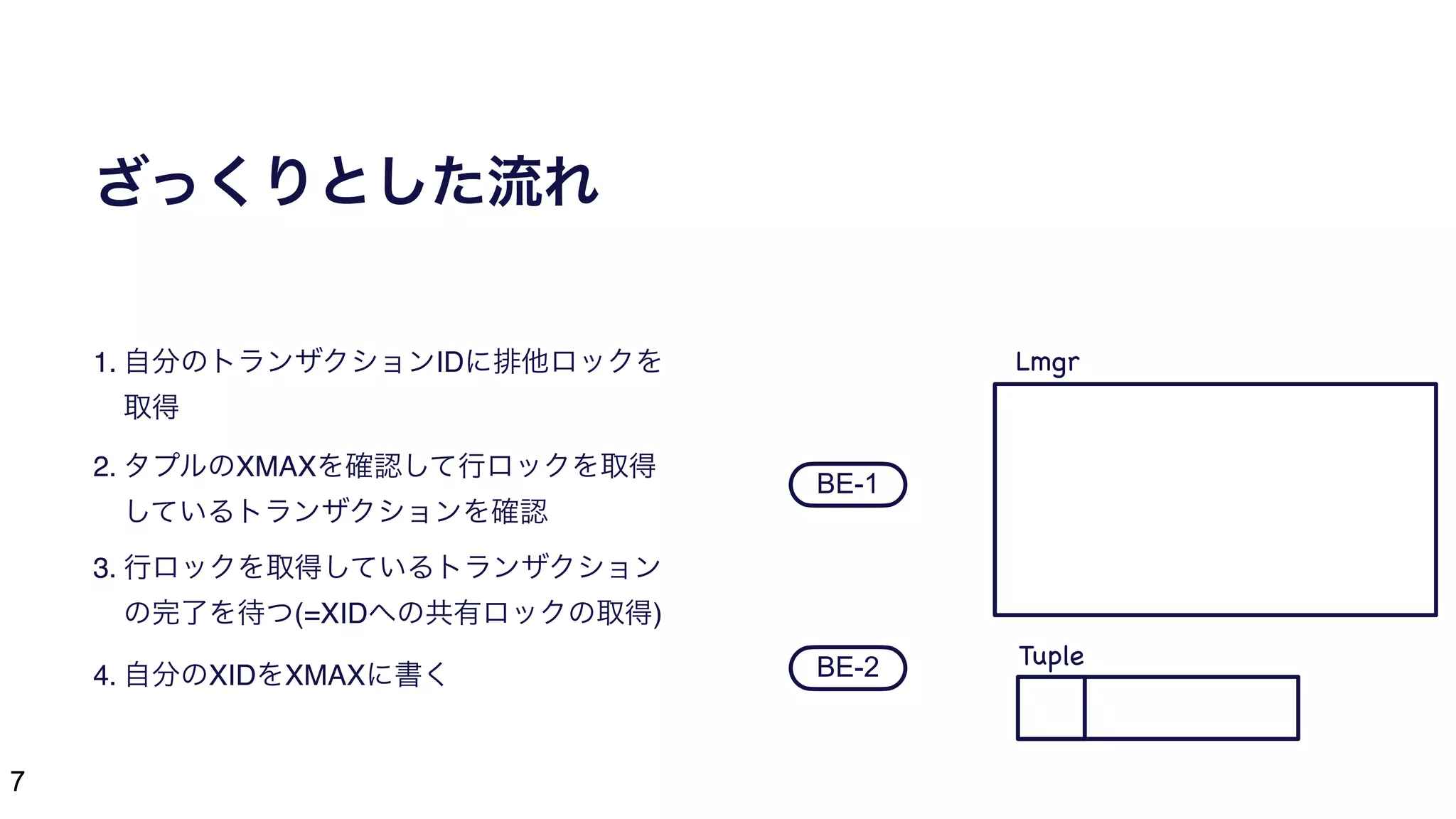7
ざっくりとした流れ
1. 自分のトランザクションIDに排他ロックを
取得
2. タプルのXMAXを確認して行ロックを取得
しているトランザクションを確認
3. 行ロックを取得しているトランザクション
の完了を待つ(=XIDへの共有ロックの取得)
4. 自分のXIDをXMAXに書く
BE-1
BE-2
Lmgr
Tuple
 