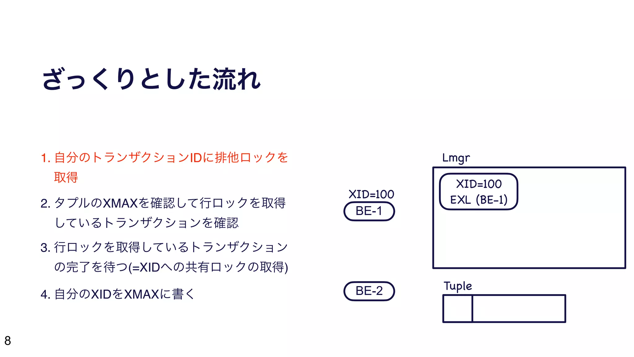8
ざっくりとした流れ
1. 自分のトランザクションIDに排他ロックを
取得
2. タプルのXMAXを確認して行ロックを取得
しているトランザクションを確認
3. 行ロックを取得しているトランザクション
の完了を待つ(=XIDへの共有ロックの取得)
4. 自分のXIDをXMAXに書く
BE-1
BE-2
XID=100
XID=100

EXL (BE-1)
Lmgr
Tuple
 