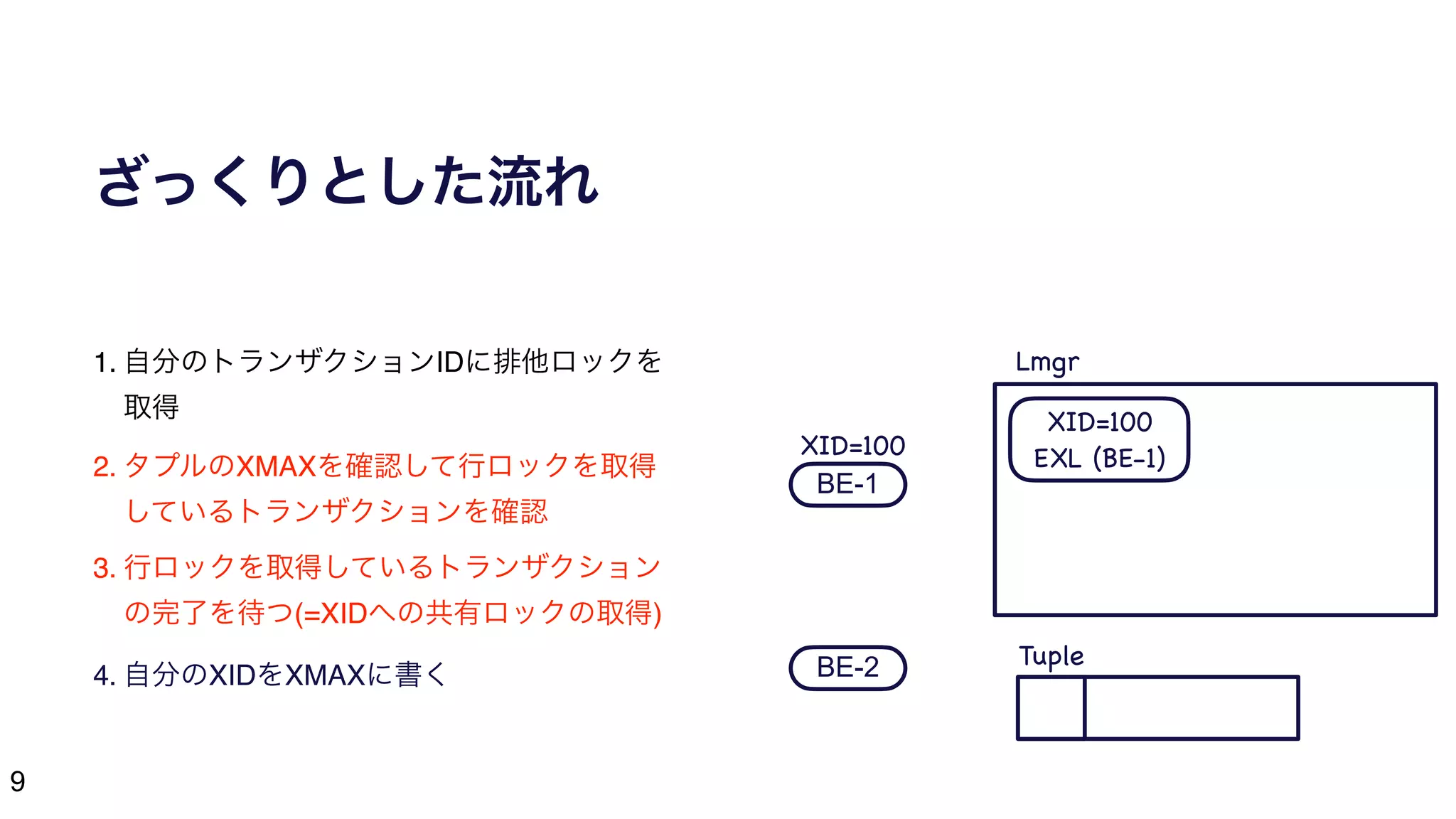 9
ざっくりとした流れ
1. 自分のトランザクションIDに排他ロックを
取得
2. タプルのXMAXを確認して行ロックを取得
しているトランザクションを確認
3. 行ロックを取得しているトランザクション
の完了を待つ(=XIDへの共有ロックの取得)
4. 自分のXIDをXMAXに書く
BE-1
BE-2
XID=100
XID=100

EXL (BE-1)
Lmgr
Tuple
 