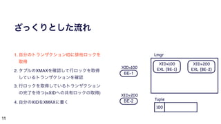 11
ざっくりとした流れ
1. 自分のトランザクションIDに排他ロックを
取得
2. タプルのXMAXを確認して行ロックを取得
しているトランザクションを確認
3. 行ロックを取得しているトランザクション
の完了を待つ(=XIDへの共有ロックの取得)
4. 自分のXIDをXMAXに書く
BE-1
BE-2
100
XID=100
XID=200
XID=100

EXL (BE-1)
XID=200

EXL (BE-2)
Lmgr
Tuple
 