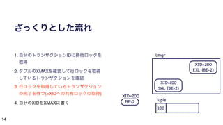 14
ざっくりとした流れ
1. 自分のトランザクションIDに排他ロックを
取得
2. タプルのXMAXを確認して行ロックを取得
しているトランザクションを確認
3. 行ロックを取得しているトランザクション
の完了を待つ(=XIDへの共有ロックの取得)
4. 自分のXIDをXMAXに書く BE-2
100
XID=200
XID=200

EXL (BE-2)
Lmgr
Tuple
XID=100

SHL (BE-2)
 