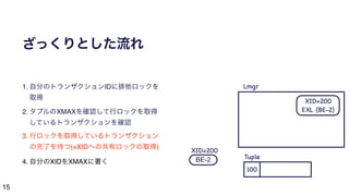 15
ざっくりとした流れ
1. 自分のトランザクションIDに排他ロックを
取得
2. タプルのXMAXを確認して行ロックを取得
しているトランザクションを確認
3. 行ロックを取得しているトランザクション
の完了を待つ(=XIDへの共有ロックの取得)
4. 自分のXIDをXMAXに書く BE-2
100
XID=200
XID=200

EXL (BE-2)
Lmgr
Tuple
 
