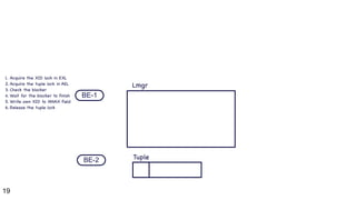 19
BE-1
BE-2
Lmgr
Tuple
1. Acquire the XID lock in EXL

2. Acquire the tuple lock in AEL

3. Check the blocker

4. Wait for the blocker to finish

5. Write own XID to XMAX field

6. Release the tuple lock
 