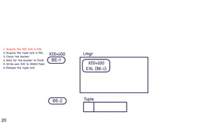 20
BE-1
BE-2
XID=100
XID=100

EXL (BE-1)
Lmgr
Tuple
1. Acquire the XID lock in EXL

2. Acquire the tuple lock in AEL

3. Check the blocker

4. Wait for the blocker to finish

5. Write own XID to XMAX field

6. Release the tuple lock
 