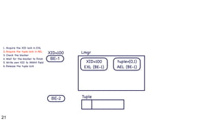 21
BE-1
BE-2
XID=100
XID=100

EXL (BE-1)
Lmgr
Tuple
1. Acquire the XID lock in EXL

2. Acquire the tuple lock in AEL

3. Check the blocker

4. Wait for the blocker to finish

5. Write own XID to XMAX field

6. Release the tuple lock
tuple=(0,1)

AEL (BE-1)
 