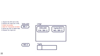22
BE-1
BE-2
XID=100
XID=100

EXL (BE-1)
Lmgr
Tuple
1. Acquire the XID lock in EXL

2. Acquire the tuple lock in AEL

3. Check the blocker

4. Wait for the blocker to finish

5. Write own XID to XMAX field

6. Release the tuple lock
tuple=(0,1)

AEL (BE-1)
 
