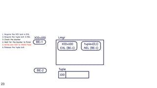 23
BE-1
BE-2
100
XID=100
XID=100

EXL (BE-1)
Lmgr
Tuple
1. Acquire the XID lock in EXL

2. Acquire the tuple lock in AEL

3. Check the blocker

4. Wait for the blocker to finish

5. Write own XID to XMAX field

6. Release the tuple lock
tuple=(0,1)

AEL (BE-1)
 