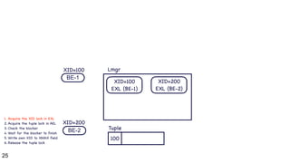 25
BE-1
BE-2
100
XID=100
XID=100

EXL (BE-1)
Lmgr
Tuple
1. Acquire the XID lock in EXL

2. Acquire the tuple lock in AEL

3. Check the blocker

4. Wait for the blocker to finish

5. Write own XID to XMAX field

6. Release the tuple lock
XID=200
XID=200

EXL (BE-2)
 