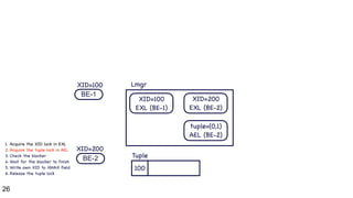 26
BE-1
BE-2
100
XID=100
XID=100

EXL (BE-1)
Lmgr
Tuple
1. Acquire the XID lock in EXL

2. Acquire the tuple lock in AEL

3. Check the blocker

4. Wait for the blocker to finish

5. Write own XID to XMAX field

6. Release the tuple lock
XID=200
XID=200

EXL (BE-2)
tuple=(0,1)

AEL (BE-2)
 