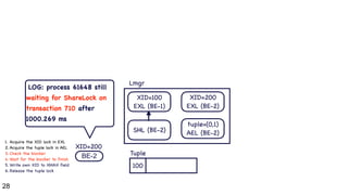28
BE-1
BE-2
100
XID=100
XID=100

EXL (BE-1)
Lmgr
Tuple
1. Acquire the XID lock in EXL

2. Acquire the tuple lock in AEL

3. Check the blocker

4. Wait for the blocker to finish

5. Write own XID to XMAX field

6. Release the tuple lock
XID=200
XID=200

EXL (BE-2)
tuple=(0,1)

AEL (BE-2)
SHL (BE-2)
LOG: process 61648 still
waiting for ShareLock on
transaction 710 after
1000.269 ms
 