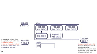 29
BE-1
BE-2
100
XID=100
XID=100

EXL (BE-1)
Lmgr
Tuple
1. Acquire the XID lock in EXL

2. Acquire the tuple lock in AEL

3. Check the blocker

4. Wait for the blocker to finish

5. Write own XID to XMAX field

6. Release the tuple lock
XID=200
XID=200

EXL (BE-2)
tuple=(0,1)

AEL (BE-2)
SHL (BE-2)
BE-3
XID=300
1. Acquire the XID lock in EXL

2. Acquire the tuple lock in AEL

3. Check the blocker

4. Wait for the blocker to finish

5. Write own XID to XMAX field

6. Release the tuple lock
XID=300

EXL (BE-3)
 