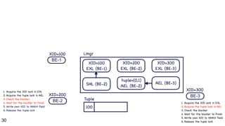 30
BE-1
BE-2
100
XID=100
XID=100

EXL (BE-1)
Lmgr
Tuple
1. Acquire the XID lock in EXL

2. Acquire the tuple lock in AEL

3. Check the blocker

4. Wait for the blocker to finish

5. Write own XID to XMAX field

6. Release the tuple lock
XID=200
XID=200

EXL (BE-2)
SHL (BE-2)
BE-3
XID=300
1. Acquire the XID lock in EXL

2. Acquire the tuple lock in AEL

3. Check the blocker

4. Wait for the blocker to finish

5. Write own XID to XMAX field

6. Release the tuple lock
AEL (BE-3)
tuple=(0,1)

AEL (BE-2)
XID=300

EXL (BE-3)
 