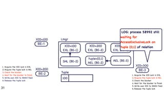 31
BE-1
BE-2
100
XID=100 Lmgr
Tuple
1. Acquire the XID lock in EXL

2. Acquire the tuple lock in AEL

3. Check the blocker

4. Wait for the blocker to finish

5. Write own XID to XMAX field

6. Release the tuple lock
XID=200 BE-3
XID=300
1. Acquire the XID lock in EXL

2. Acquire the tuple lock in AEL

3. Check the blocker

4. Wait for the blocker to finish

5. Write own XID to XMAX field

6. Release the tuple lock
XID=100

EXL (BE-1)
XID=200

EXL (BE-2)
SHL (BE-2) AEL (BE-3)
tuple=(0,1)

AEL (BE-2)
XID=300

EXL (BE-3)
LOG: process 58992 still
waiting for
AccessExclusiveLock on
tuple (0,1) of relation
 