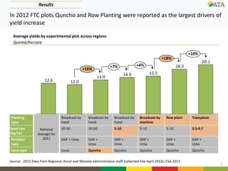 6
20.1
18.3
15.514.9
13.9
12.012.6
+10%
+18%
+4%+7%
+16%
Average yields by experimental plot across regions
Quintal/hectare
Planting
type
National
Average for
2012
Broadcast by
hand
Broadcast by
hand
Broadcast by
hand
Broadcast by
machine
Row plant Transplant
Seed rate
(kg/ha)
30-50 30-50 5-10 5-10 5-10 0.5-0.7
Fertilizer
type
DAP + Urea DAP +
Urea
DAP +
Urea
DAP +
Urea
DAP +
Urea
DAP +
Urea
Seed type Local Quncho Quncho Quncho Quncho Quncho
Source: 2012 Data from Regional, Zonal and Woreda administration staff (collected Feb-April 2013); CSA 2012
In 2012 FTC plots Quncho and Row Planting were reported as the largest drivers of
yield increase
Results
 
