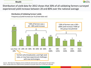 7
Distribution of yield data for 2012 shows that 30% of all validating farmers surveyed
experienced yield increase between 20 and 80% over the national average
Source: 2012 Data from Regional, Zonal and Woreda administration staff (collected Feb-April 2013)
Note: Includes data from 14,605 farmers (omitted error/outlier data from 15,790 total collected)
Distribution of Validating Farmers’ yields
Frequency of yield increase (as % of total data set)
4
7
6
8
10
8
13
11
7
150 -
200%
125 -
150%
100 -
125%
80 -
100%
60 - 80%40 - 60% Over
200%
20 - 40%10 - 20%Less than
10%
27
~30% of farmers saw a
20 – 80% yield increase
Farmers who broadcasted, used high seed
rates, or may have experienced challenges
with new technologies
~20% of farmers saw a 100 –
200% yield increase (~60% of
this group row planted)
Results
 