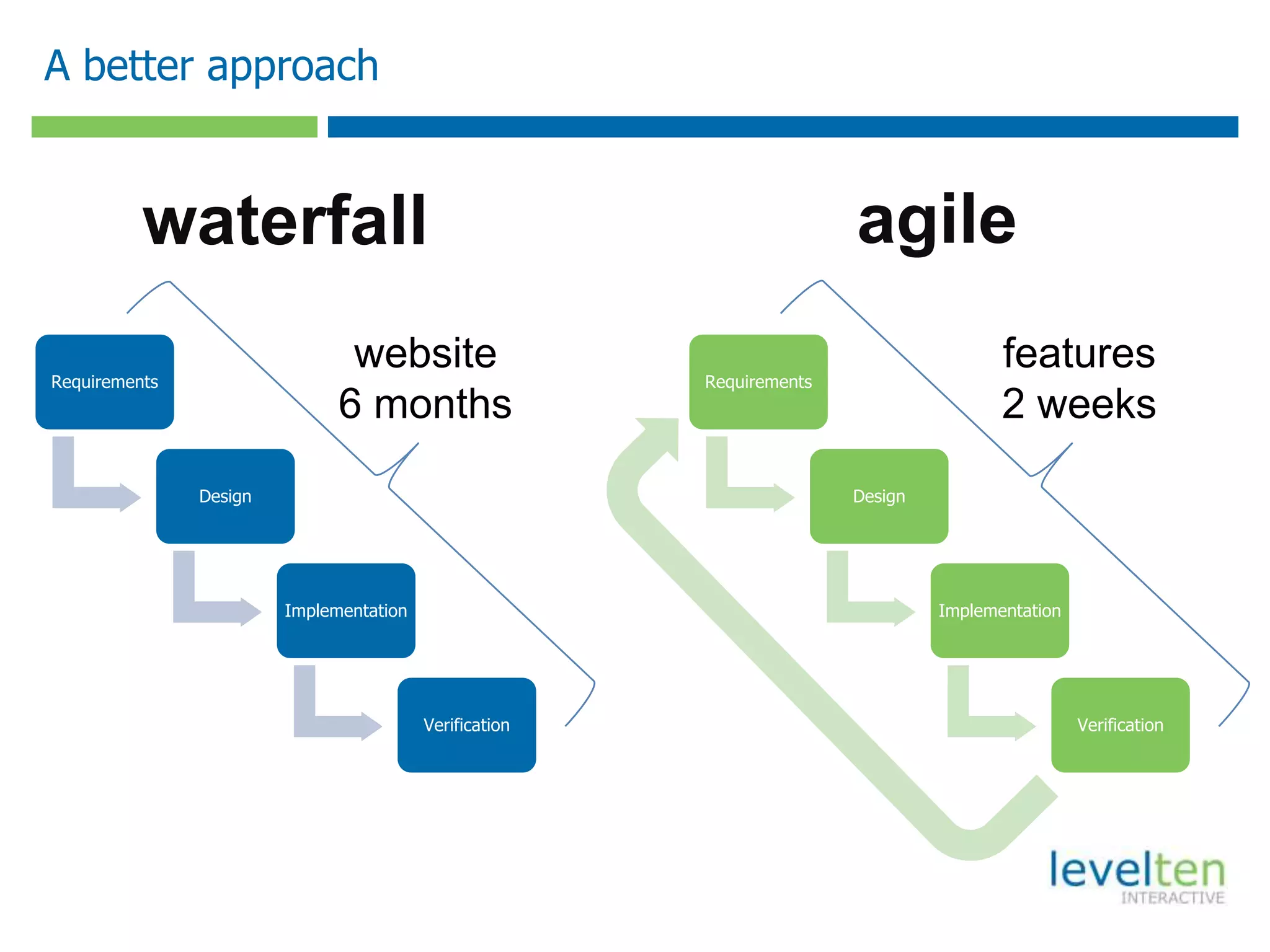 A better approach


          waterfall                                                    agile

Requirements
                               website                  Requirements
                                                                                       features
                              6 months                                                 2 weeks
               Design                                                  Design




                        Implementation                                          Implementation




                                         Verification                                            Verification
 