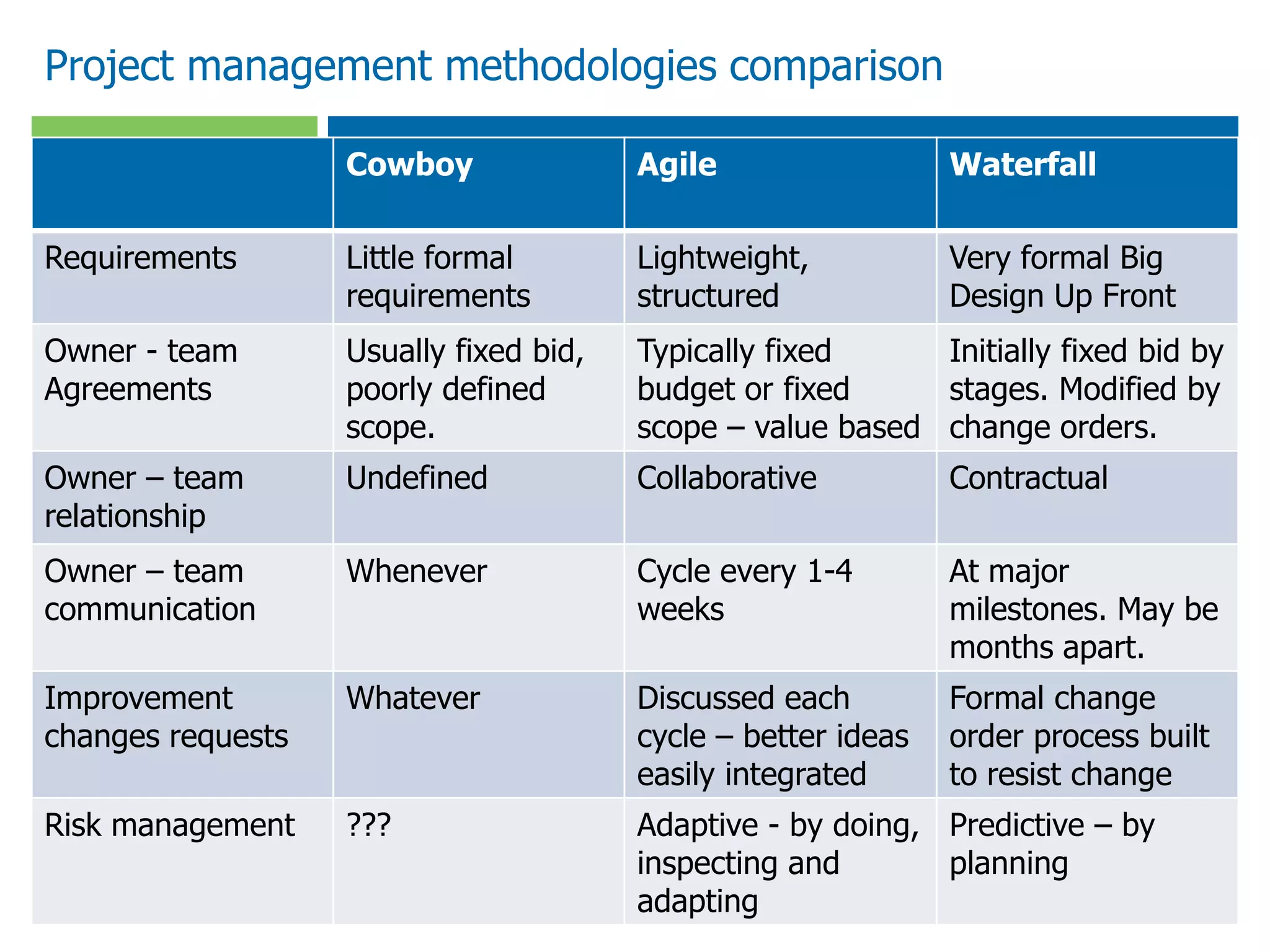 Project management methodologies comparison

                   Cowboy               Agile                  Waterfall

Requirements       Little formal        Lightweight,           Very formal Big
                   requirements         structured             Design Up Front
Owner - team       Usually fixed bid,   Typically fixed     Initially fixed bid by
Agreements         poorly defined       budget or fixed     stages. Modified by
                   scope.               scope – value based change orders.
Owner – team       Undefined            Collaborative          Contractual
relationship
Owner – team       Whenever             Cycle every 1-4        At major
communication                           weeks                  milestones. May be
                                                               months apart.
Improvement        Whatever             Discussed each         Formal change
changes requests                        cycle – better ideas   order process built
                                        easily integrated      to resist change
Risk management    ???                  Adaptive - by doing, Predictive – by
                                        inspecting and       planning
                                        adapting
 