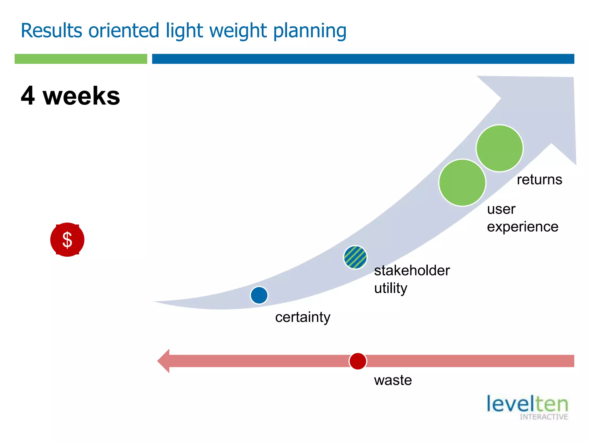 Results oriented light weight planning


4 weeks


                                                           returns

                                                       user
                                                       experience
    $$



                                         stakeholder
                                         utility
                             certainty



                                         waste
 