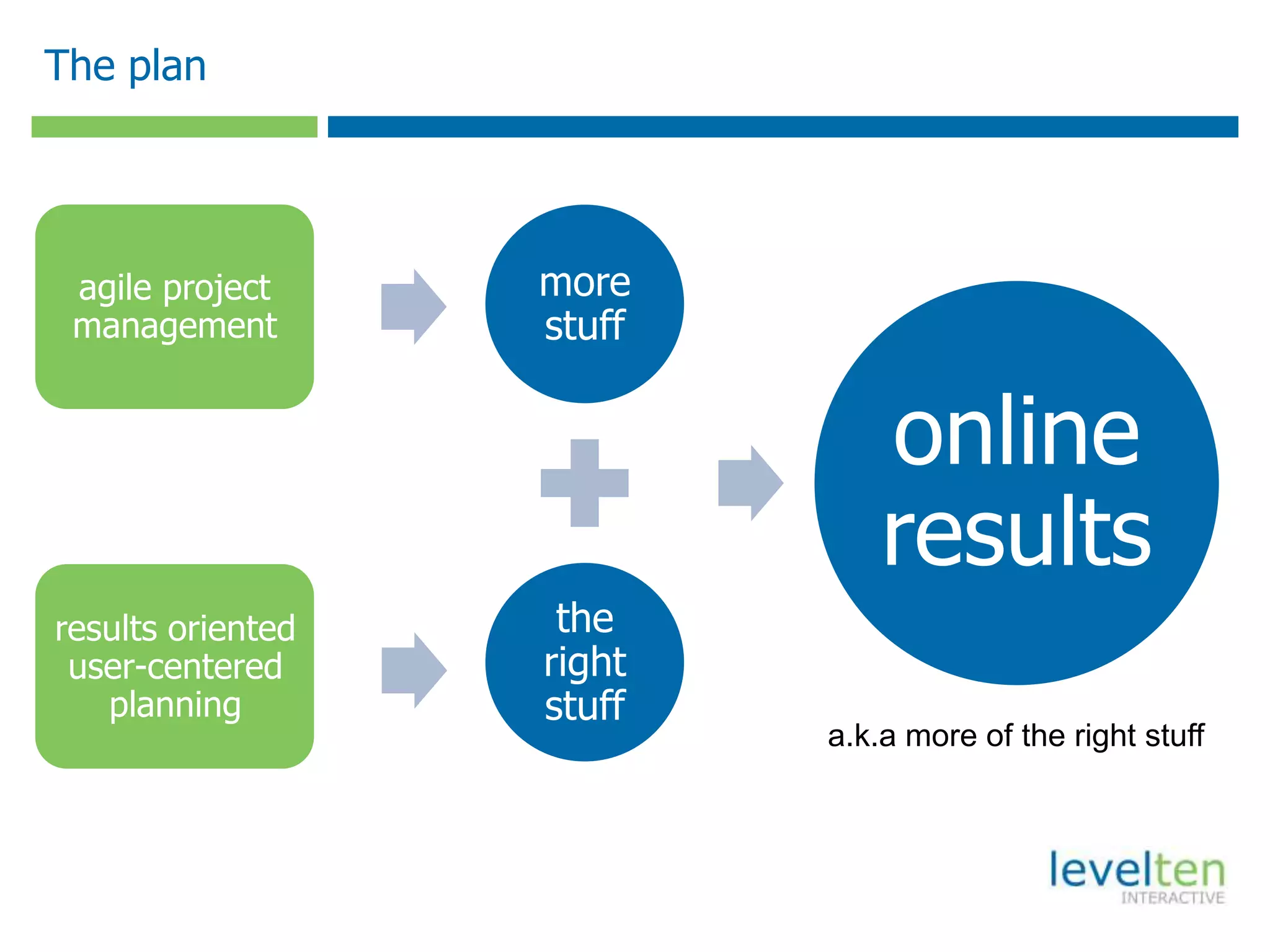 The plan




 agile project     more
 management        stuff


                               online
                               results
results oriented    the
 user-centered     right
   planning        stuff
                           a.k.a more of the right stuff
 