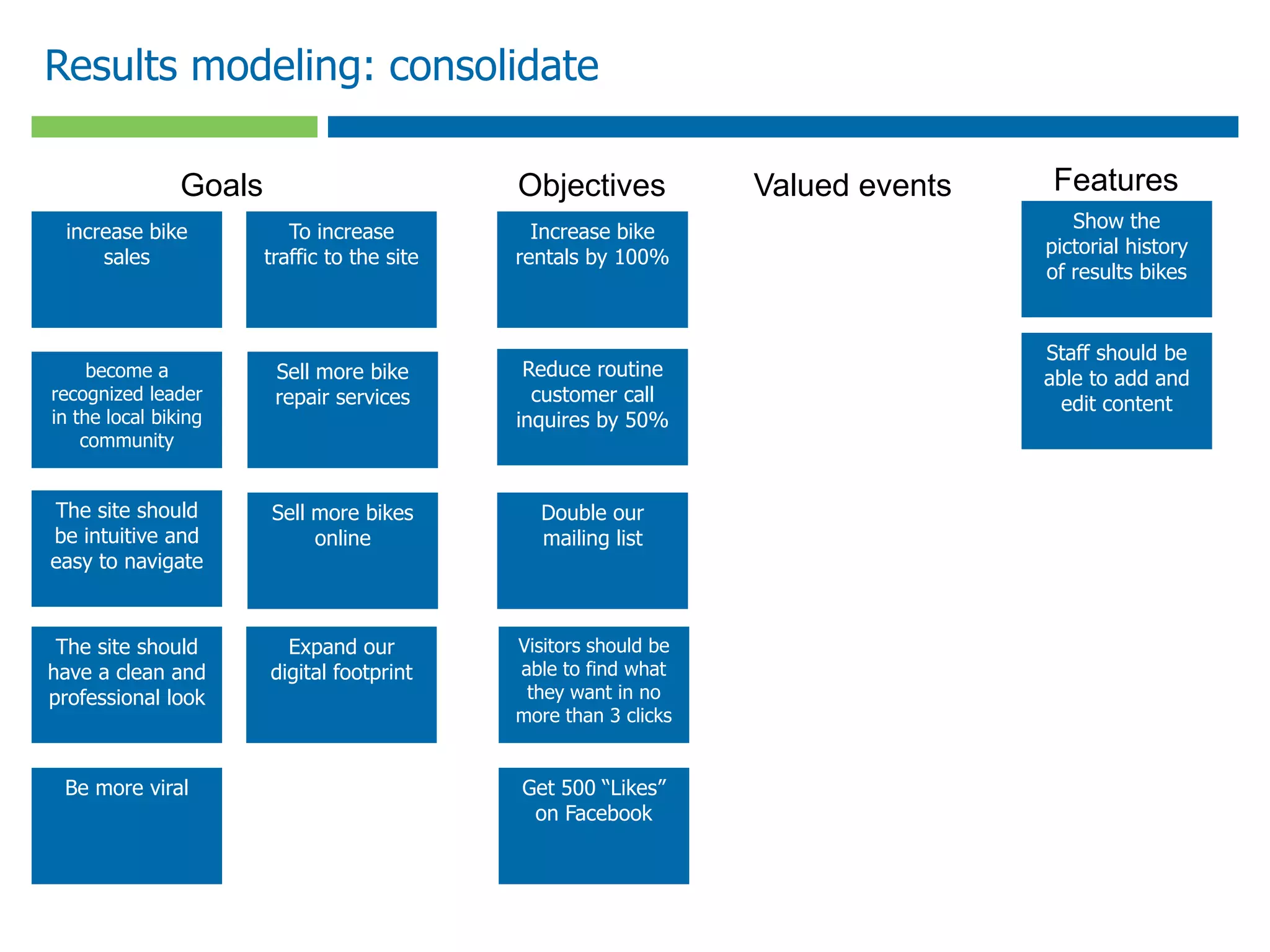 Results modeling: consolidate

                Goals                         Objectives           Valued events   Features
                                                                                      Show the
 increase bike             To increase          Increase bike
                                                                                   pictorial history
     sales              traffic to the site   rentals by 100%
                                                                                   of results bikes


                                                                                   Staff should be
     become a            Sell more bike        Reduce routine                      able to add and
recognized leader        repair services        customer call                        edit content
in the local biking                           inquires by 50%
    community


The site should         Sell more bikes         Double our
be intuitive and             online             mailing list
easy to navigate



 The site should          Expand our          Visitors should be
have a clean and        digital footprint     able to find what
professional look                              they want in no
                                              more than 3 clicks


 Be more viral                                Get 500 “Likes”
                                               on Facebook
 