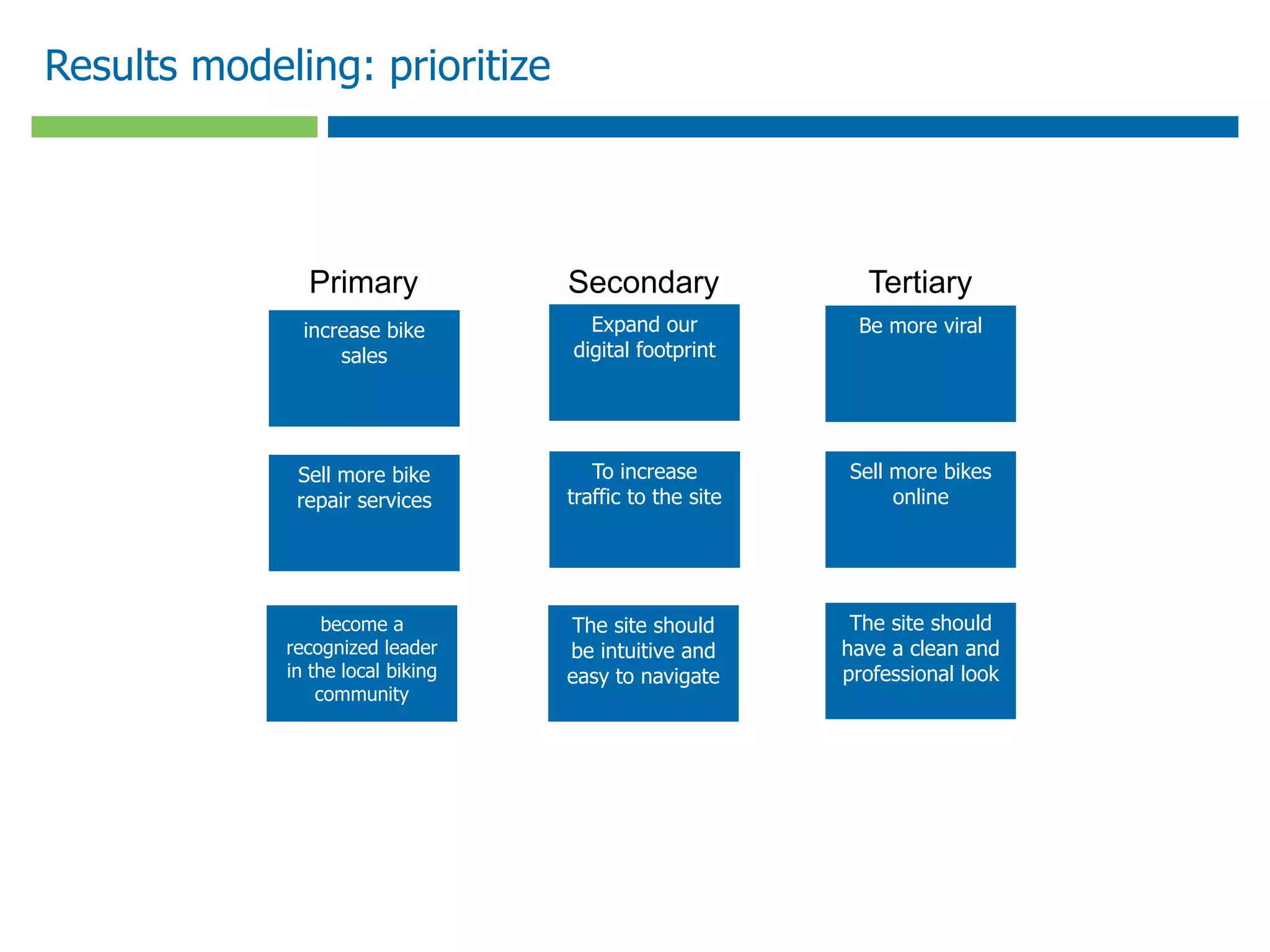 Results modeling: prioritize




               Primary             Secondary               Tertiary
               increase bike         Expand our           Be more viral
                   sales           digital footprint




              Sell more bike          To increase        Sell more bikes
              repair services      traffic to the site        online




                  become a         The site should        The site should
             recognized leader     be intuitive and      have a clean and
             in the local biking   easy to navigate      professional look
                 community
 