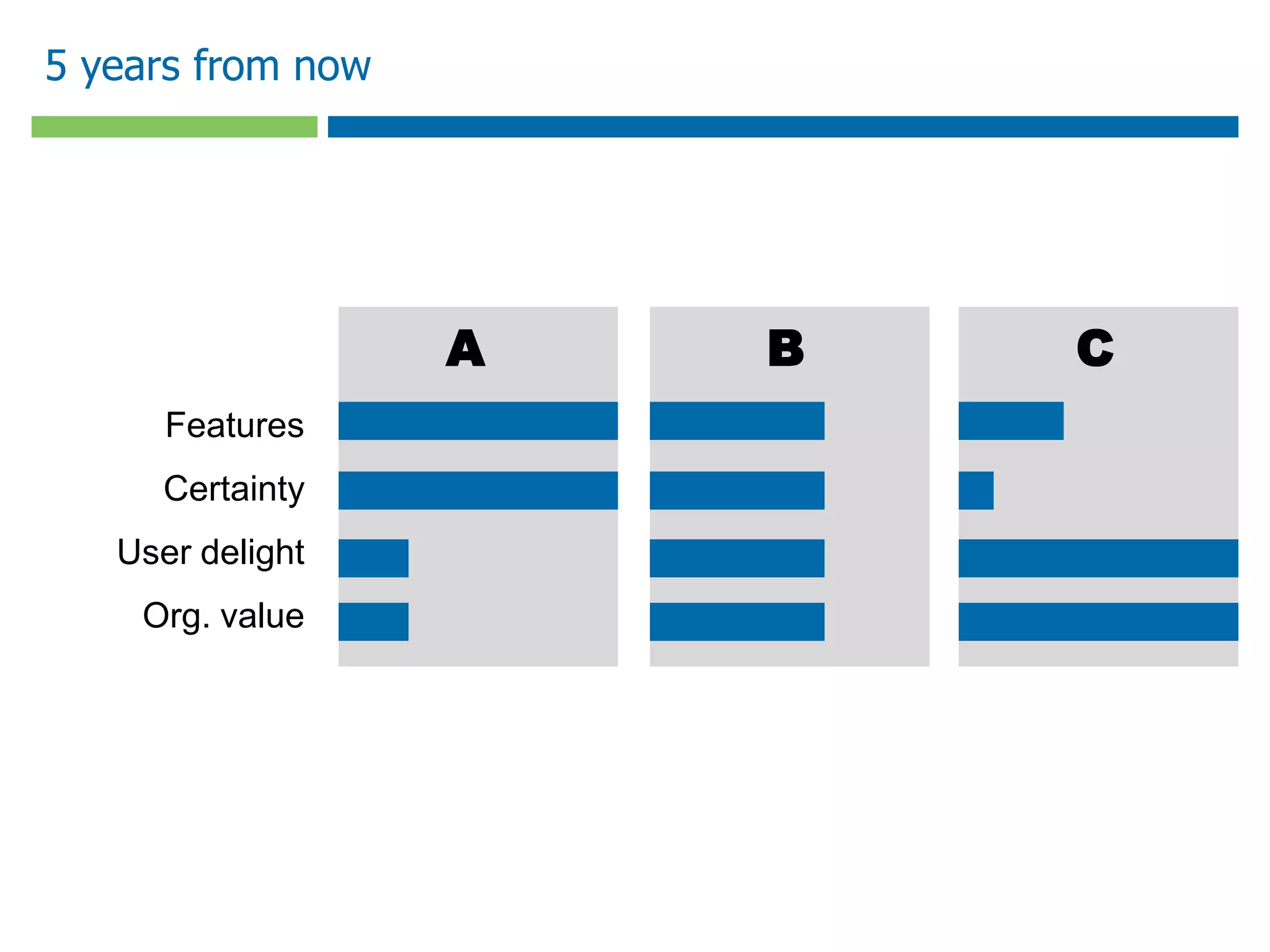 5 years from now




                   A   B   C
      Features
     Certainty
   User delight
    Org. value
 