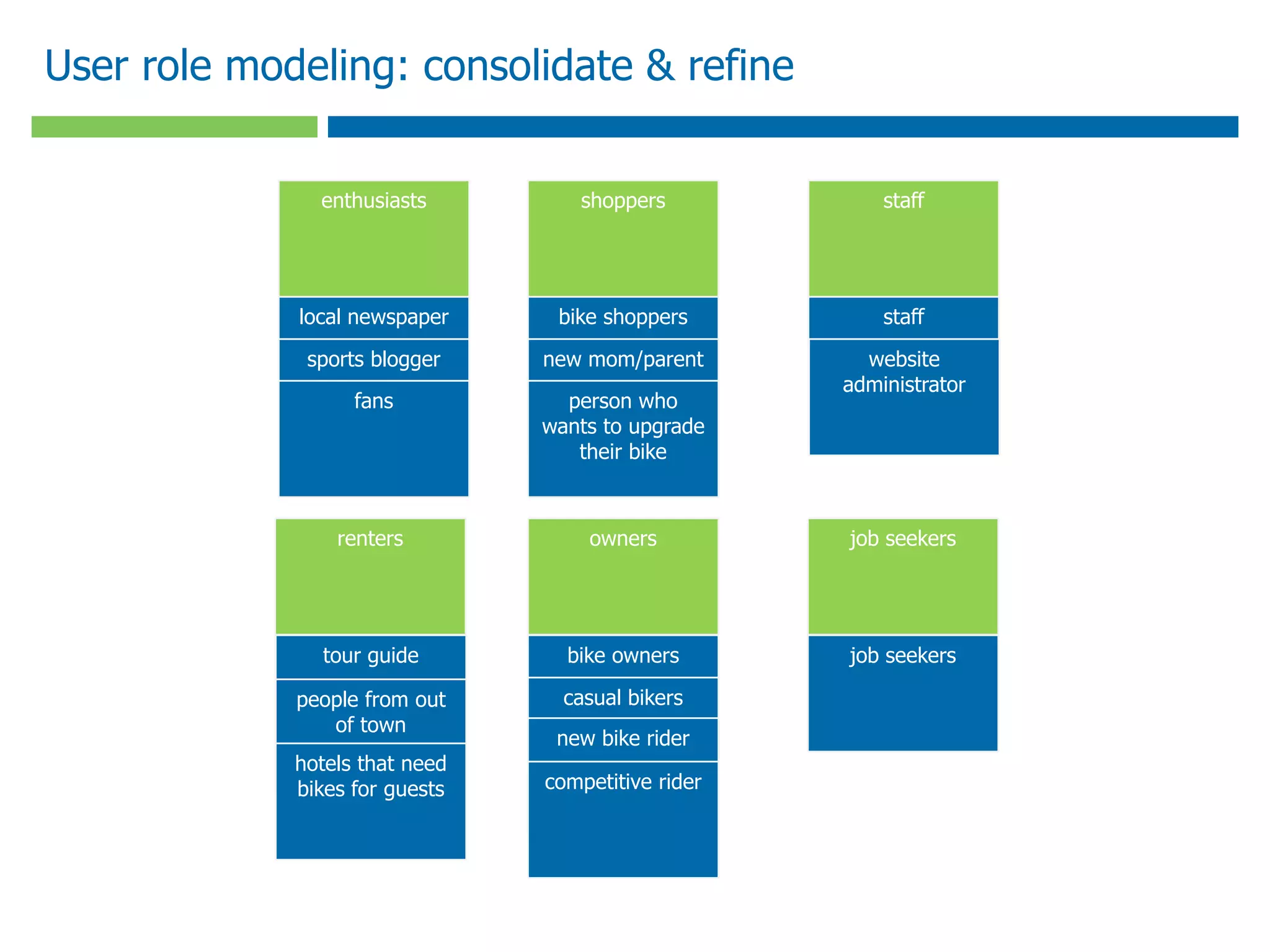User role modeling: consolidate & refine


               enthusiasts         shoppers             staff




             local newspaper     bike shoppers          staff

              sports blogger    new mom/parent        website
                                                    administrator
                   fans           person who
                                wants to upgrade
                                   their bike



                 renters            owners          job seekers




               tour guide         bike owners       job seekers

             people from out      casual bikers
                of town
                                 new bike rider
             hotels that need
             bikes for guests   competitive rider
 
