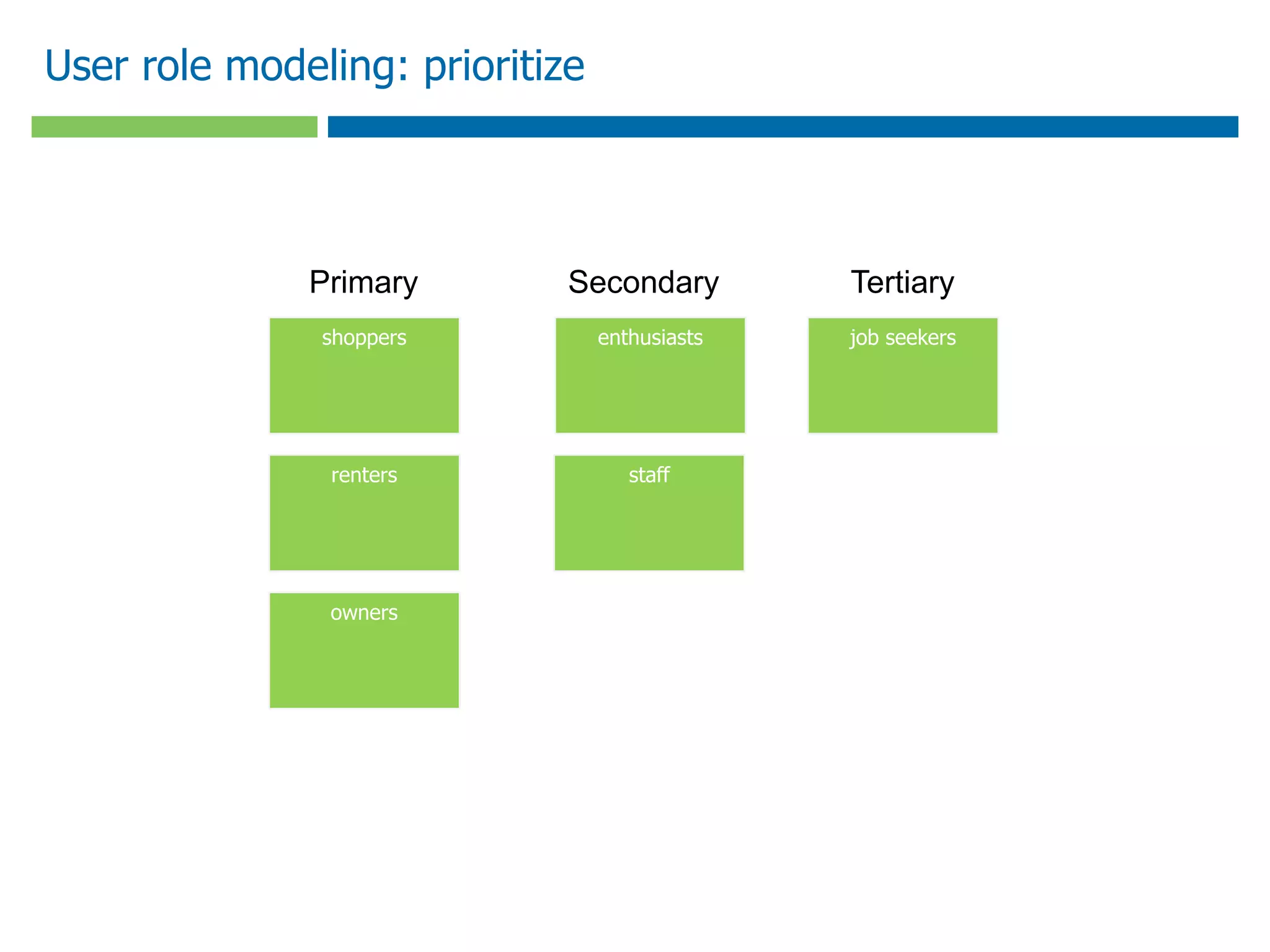 User role modeling: prioritize




              Primary        Secondary         Tertiary
               shoppers          enthusiasts   job seekers




               renters              staff




               owners
 