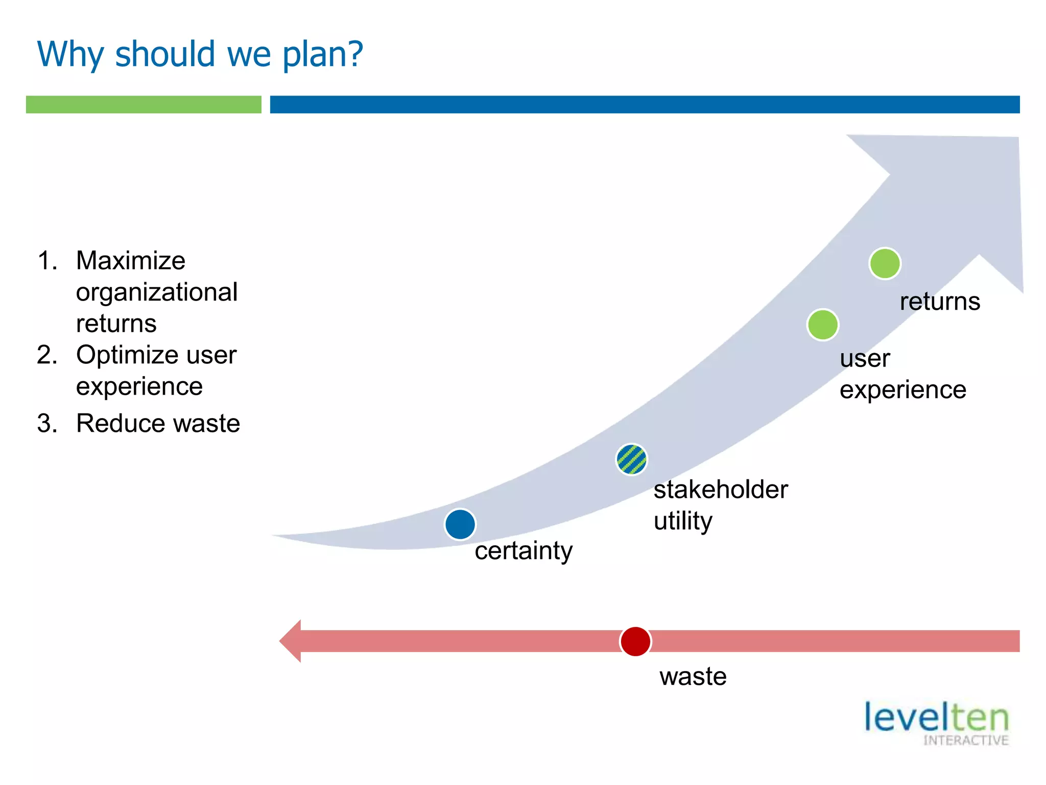 Why should we plan?




1. Maximize
   organizational                                   returns
   returns
2. Optimize user                                user
   experience                                   experience
3. Reduce waste

                                  stakeholder
                                  utility
                      certainty



                                  waste
 