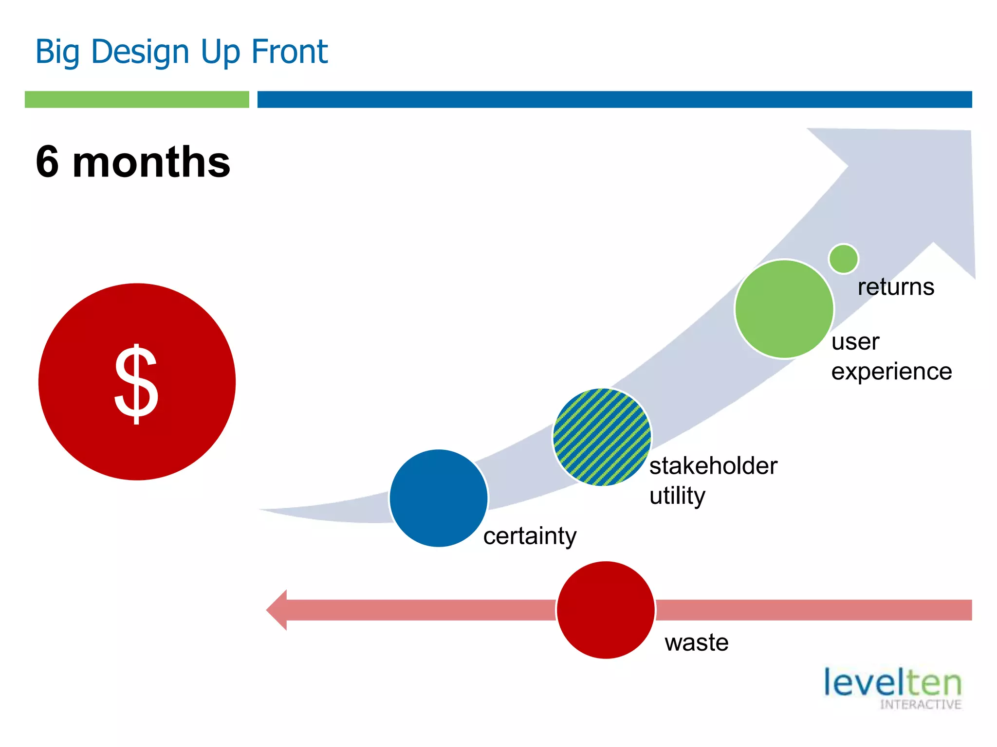 Big Design Up Front


6 months

                                                  returns

                                                user

    $                                           experience


                                  stakeholder
                                  utility
                      certainty



                                   waste
 