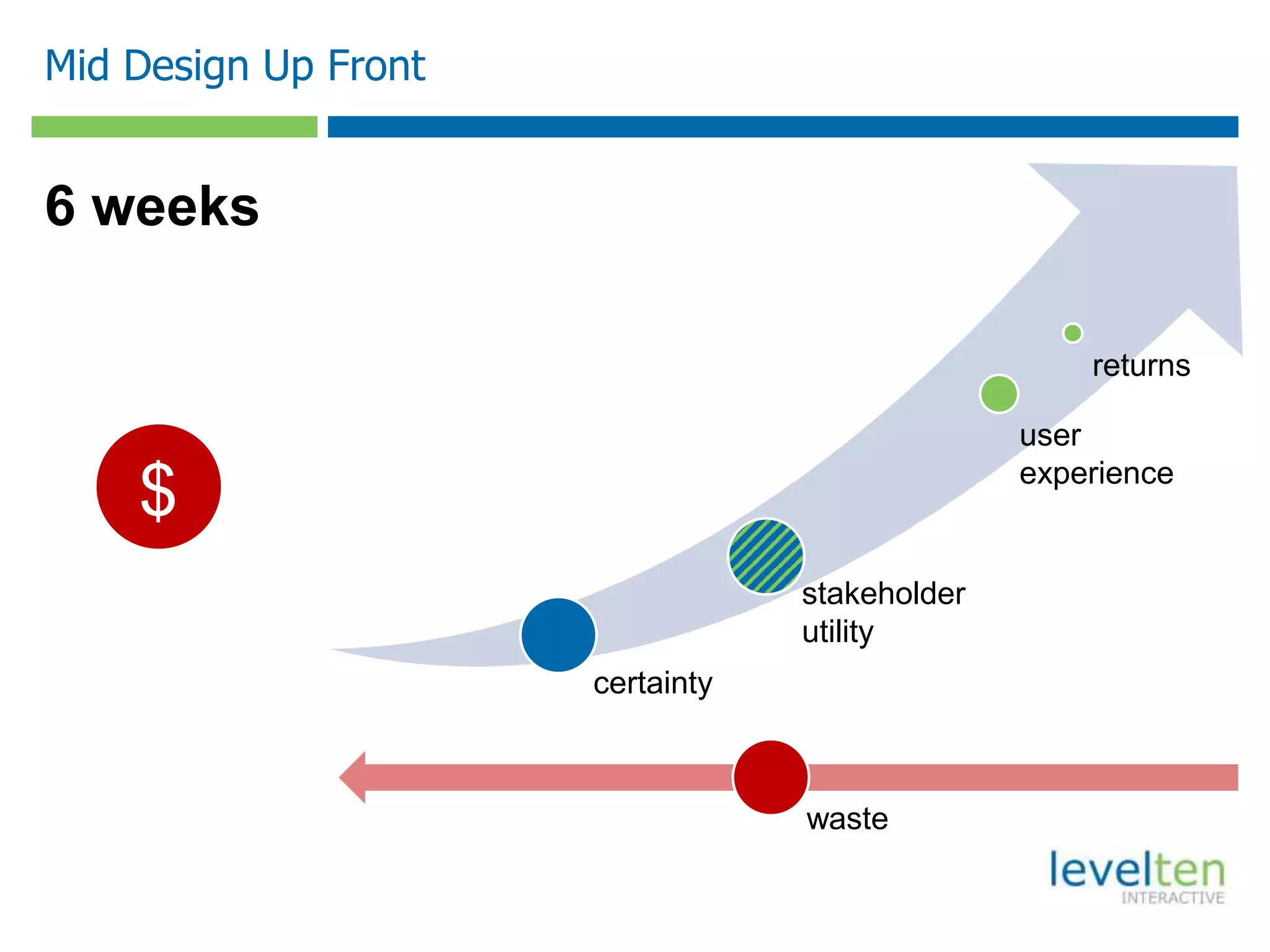 Mid Design Up Front


6 weeks

                                                    returns

                                                user
                                                experience
    $
                                  stakeholder
                                  utility
                      certainty



                                  waste
 