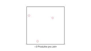 ~3 Produkte pro Jahr
 