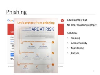 3
Phishing
Could comply but
No clear reason to comply
Solution:
• Training
• Accountability
• Monitoring
• Culture
 