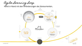 11PRACTICES
Agile Learning Loop
Hand in Hand mit den Anforderungen der Konsumenten.
 