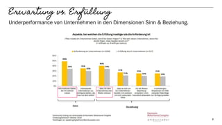 8
Erwartung vs. Erfüllung
Underperformance von Unternehmen in den Dimensionen Sinn & Beziehung.
 