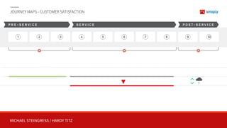 MICHAEL STEINGRESS / HARDY TITZ
JOURNEY MAPS - CUSTOMER SATISFACTION
1 2 3 4 5 6 7 8 9 10
P R E - S E R V I C E S E R V I C E P O S T - S E R V I C E
 
