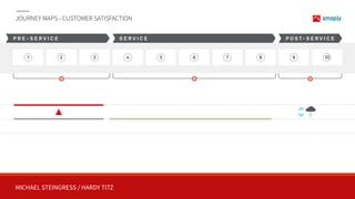 MICHAEL STEINGRESS / HARDY TITZ
JOURNEY MAPS - CUSTOMER SATISFACTION
1 2 3 4 5 6 7 8 9 10
P R E - S E R V I C E S E R V I C E P O S T - S E R V I C E
 