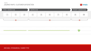MICHAEL STEINGRESS / HARDY TITZ
JOURNEY MAPS - CUSTOMER SATISFACTION
1 2 3 4 5 6 7 8 9 10
P R E - S E R V I C E S E R V I C E P O S T - S E R V I C E
 