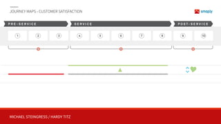 MICHAEL STEINGRESS / HARDY TITZ
JOURNEY MAPS - CUSTOMER SATISFACTION
1 2 3 4 5 6 7 8 9 10
P R E - S E R V I C E S E R V I C E P O S T - S E R V I C E
 