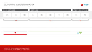 MICHAEL STEINGRESS / HARDY TITZ
JOURNEY MAPS - CUSTOMER SATISFACTION
1 2 3 4 5 6 7 8 9 10
P R E - S E R V I C E S E R V I C E P O S T - S E R V I C E
 