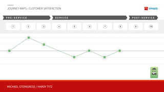 MICHAEL STEINGRESS / HARDY TITZ
JOURNEY MAPS - CUSTOMER SATISFACTION
1 2 3 4 5 6 7 8 9 10
P R E - S E R V I C E S E R V I C E P O S T - S E R V I C E
 