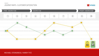 MICHAEL STEINGRESS / HARDY TITZ
JOURNEY MAPS - CUSTOMER SATISFACTION
1 2 3 4 5 6 7 8 9 10
P R E - S E R V I C E S E R V I C E P O S T - S E R V I C E
 