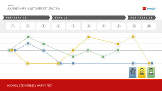 MICHAEL STEINGRESS / HARDY TITZ
JOURNEY MAPS - CUSTOMER SATISFACTION
1 2 3 4 5 6 7 8 9 10
P R E - S E R V I C E S E R V I C E P O S T - S E R V I C E
 